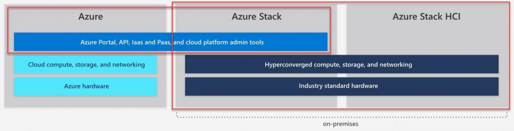 Azure Stack Überblick