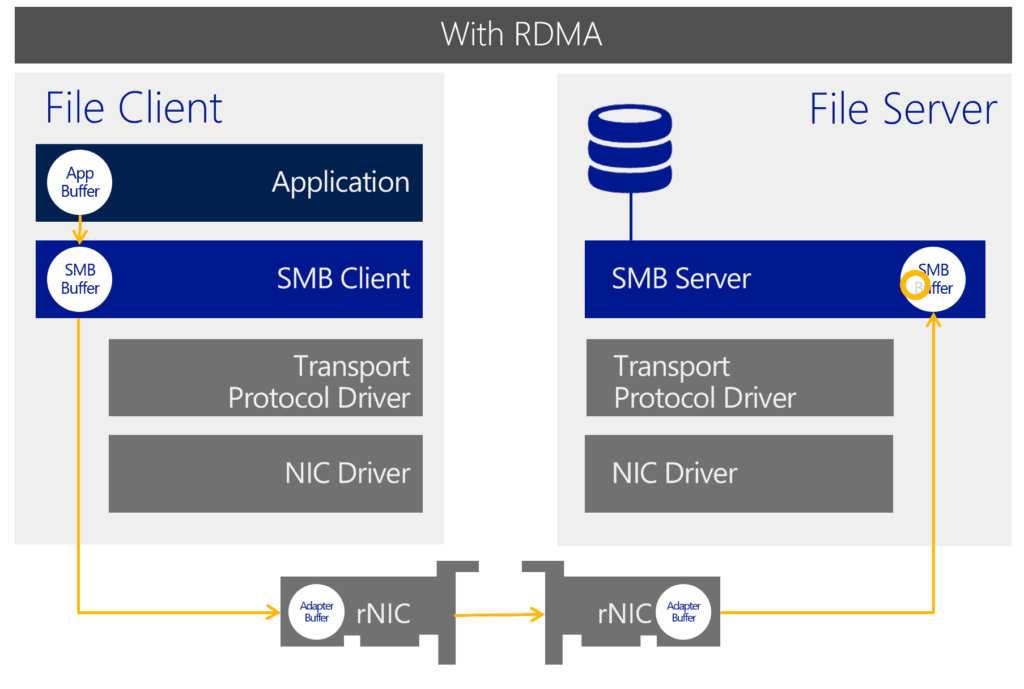 RDMA Ethernet Offloading Verbindungsaufbau