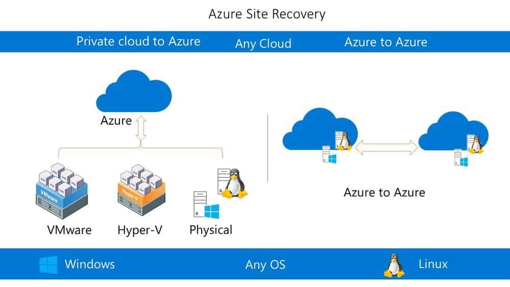 Azure Site Recovery Überblick