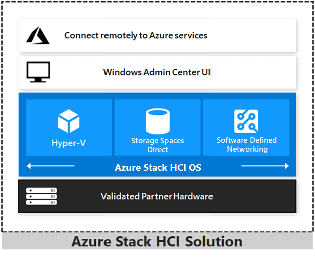Azure Stack HCI Überblick