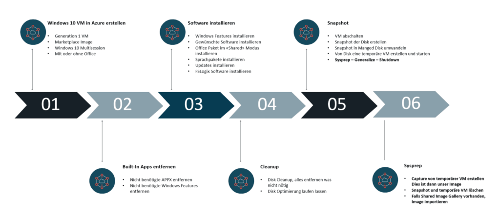 AVD Online Imaging Prozess