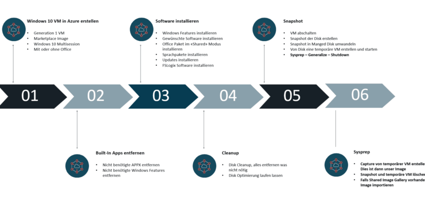 AVD Online Imaging Prozess