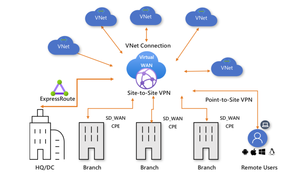 Azure Netzwerk virutal WAN Beispiel