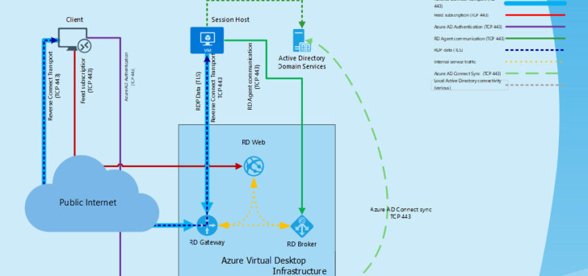Azure Virtual Desktop Verbindungsaufbau
