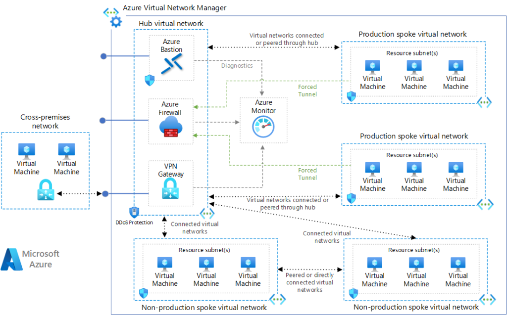 Azure Hub and Spoke Netzwerk