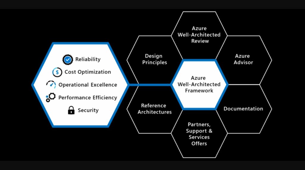 Azure Well-Architected Framework