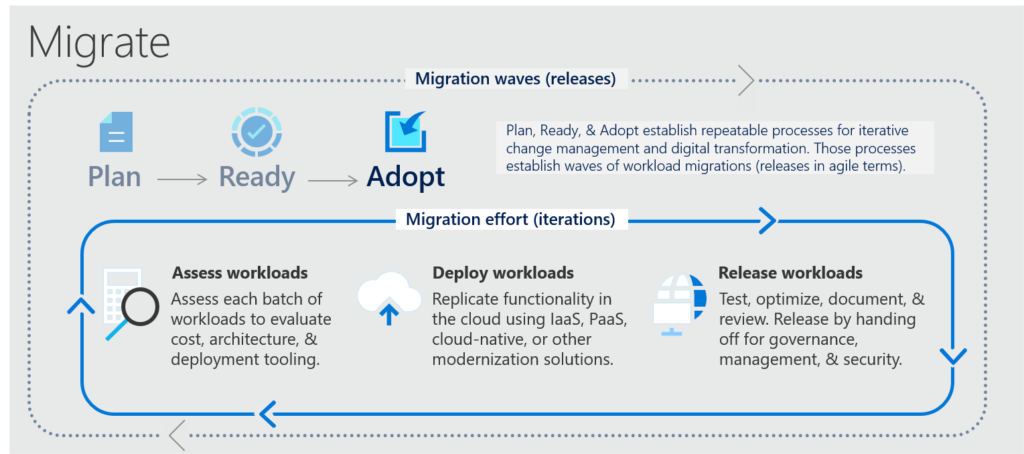 Microsoft CAF Adopt